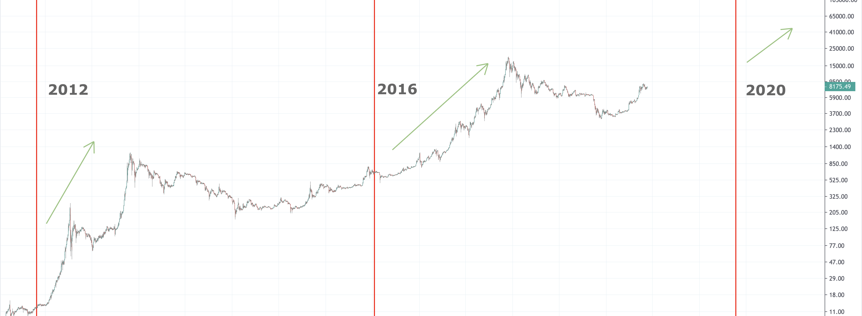 Bitcoin Koers Verwachting Waar Gaat Bitcoin Naartoe In 2020 2025