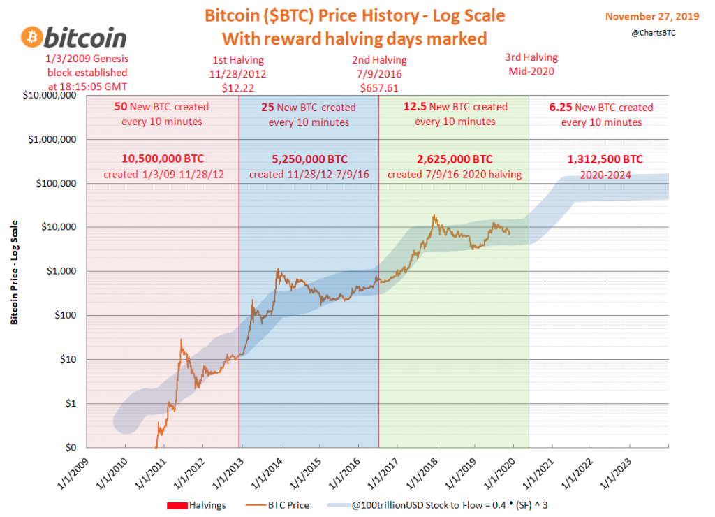 halving btc 2019